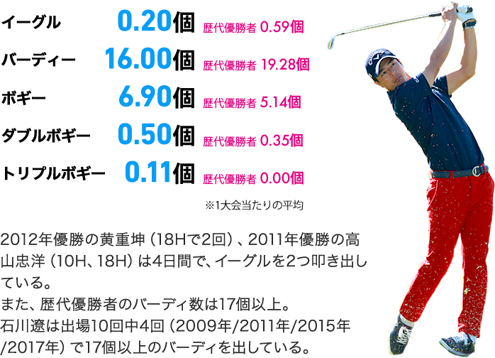 2012年優勝の黄重坤（１８Hで2回）、2011年優勝の高山忠洋（１０H、１８H）は4日間で、イーグルを２つ叩き出している。また、歴代優勝者のバーディ数は17個以上。石川遼は出場8回中、２００９年・２０１１年・２０１５年・２０１７年で、１７個以上のバーディを出している。