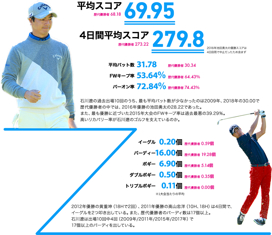 石川遼の過去出場９回のうち、最も平均パット数が少なかったのは2009年の３０．００で歴代優勝者の中では、2016年優勝の池田勇太の28.22であった。また、最も優勝に近づいた2015年大会のFWキープ率は過去最悪の３９．２９％。高いリカバリー率が石川遼のゴルフを支えているのか。　2012年優勝の黄重坤（１８Hで2回）、2011年優勝の高山忠洋（１０H、１８H）は4日間で、イーグルを２つ叩き出している。また、歴代優勝者のバーディ数は17個以上。石川遼は出場8回中、２００９年・２０１１年・２０１５年・２０１７年で、１７個以上のバーディを出している。