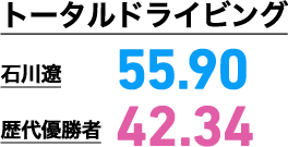 トータルドライビング 石川遼56.22 歴代優勝者42.35