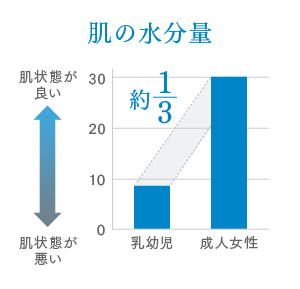 肌の水分量