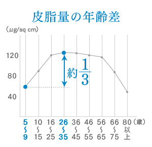 皮脂量の年齢差