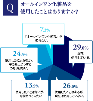 オールインワン化粧品を 使用したことはありますか？