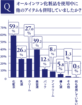 オールインワン化粧品を使用中に 他のアイテムも併用していましたか？