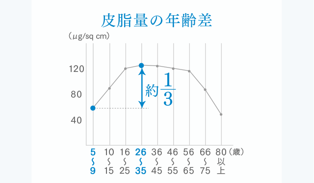 皮脂量の年齢差