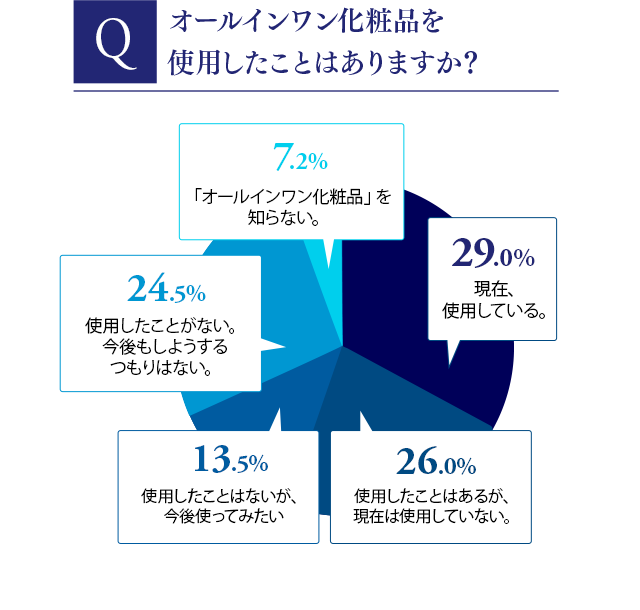 オールインワン化粧品を 使用したことはありますか？