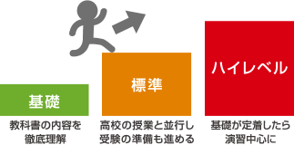 基礎 標準 ハイレベル